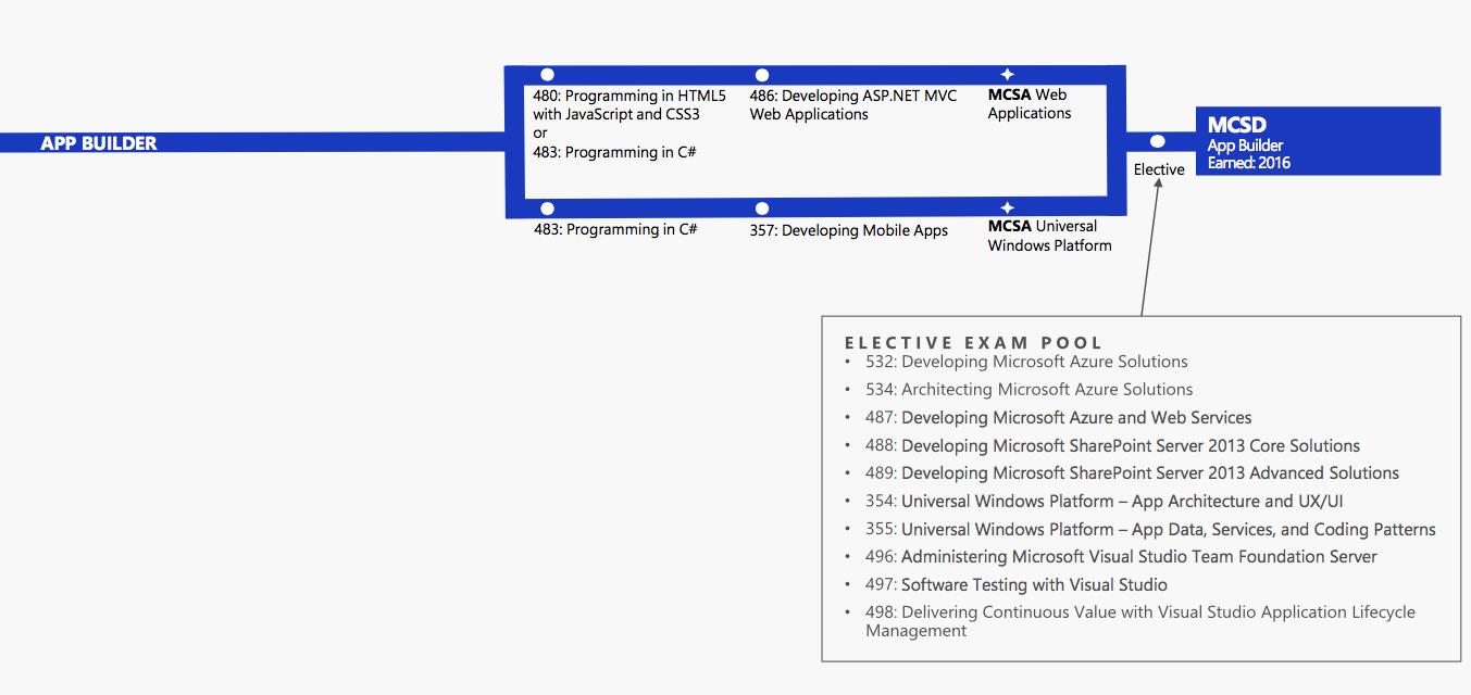 microsoft certification tree