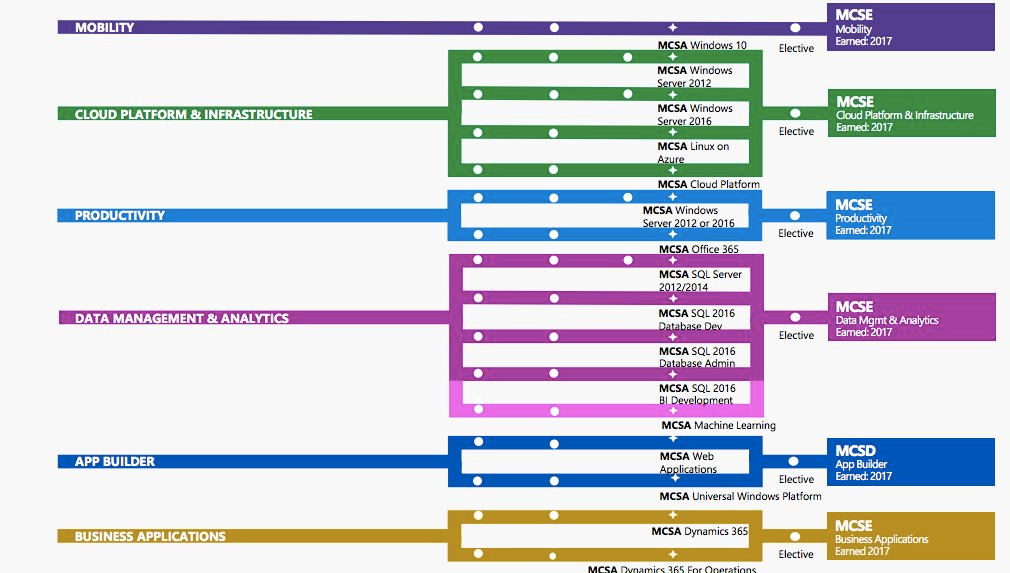 Microsoft Certification Path Chart