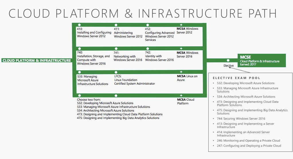 Microsoft Certification Path Chart