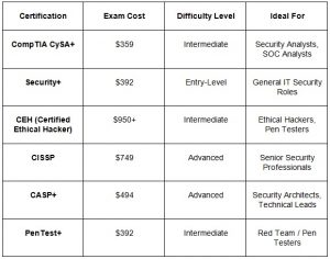 Is the CySA+ Worth It? A Deep Dive into the Value of CompTIA’s ...
