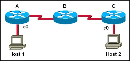 Image result for Host 1 is trying to communicate with Host 2. The e0 interface on Router C is down. Which of the following are true? (Choose two)