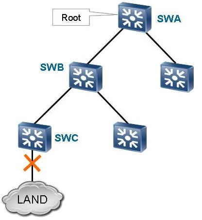 HCNP-R&S Fast Track Huawei Network Routing Switching Test H12-224 Exam QA+SIM 