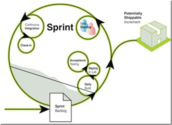 Microsoft dynamics sure step methodology diagram