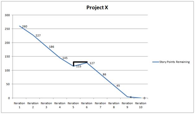 PMI-200 Online Praxisprüfung